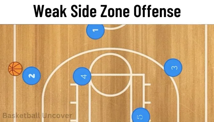 Weak side zone offence in Basketball